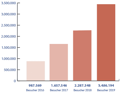 Statistik der Besucherzahlen