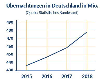 Übernachtungen in Deutschland Statistik