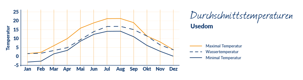 Diagramm mit Durchschnittstemperaturen auf Usedom